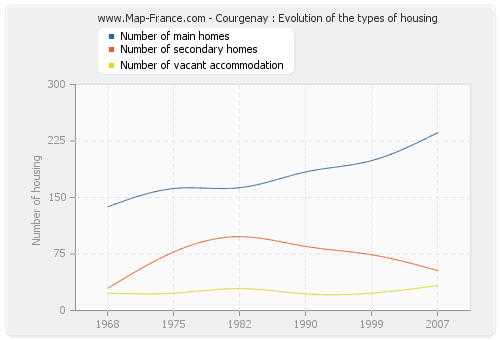 Courgenay : Evolution of the types of housing