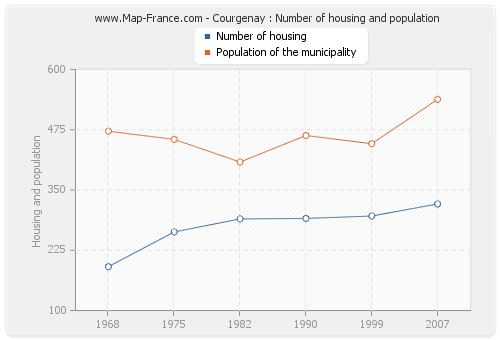Courgenay : Number of housing and population
