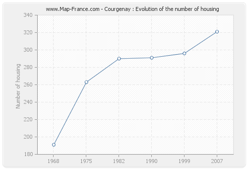 Courgenay : Evolution of the number of housing