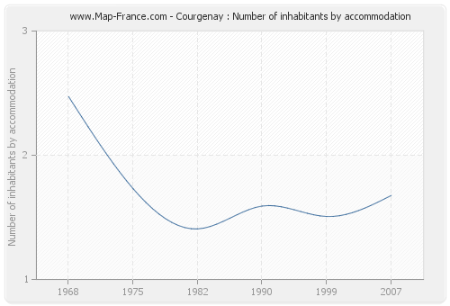 Courgenay : Number of inhabitants by accommodation