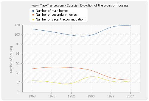 Courgis : Evolution of the types of housing