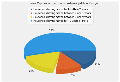 Household moving date of Courgis