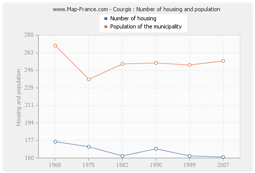 Courgis : Number of housing and population