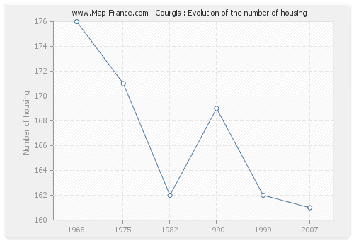 Courgis : Evolution of the number of housing