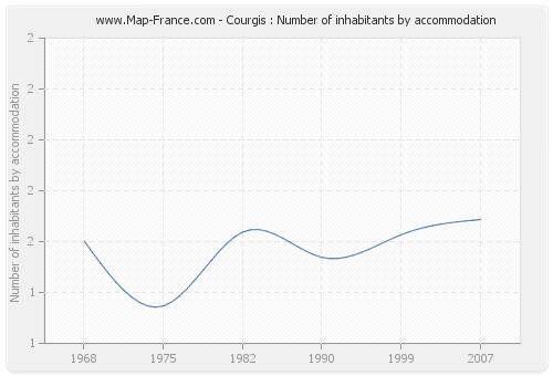 Courgis : Number of inhabitants by accommodation