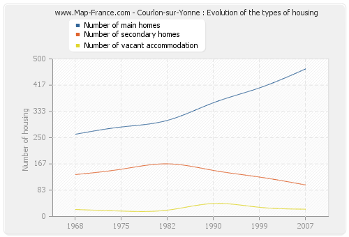 Courlon-sur-Yonne : Evolution of the types of housing