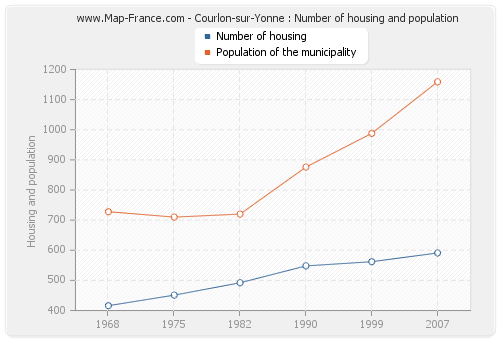 Courlon-sur-Yonne : Number of housing and population