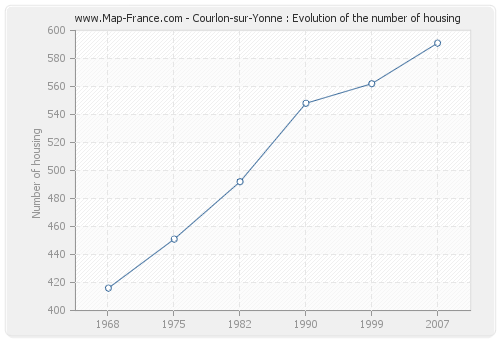 Courlon-sur-Yonne : Evolution of the number of housing