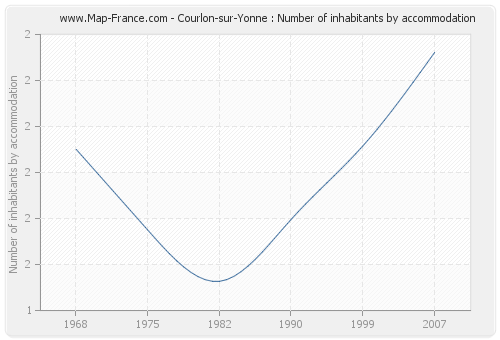Courlon-sur-Yonne : Number of inhabitants by accommodation