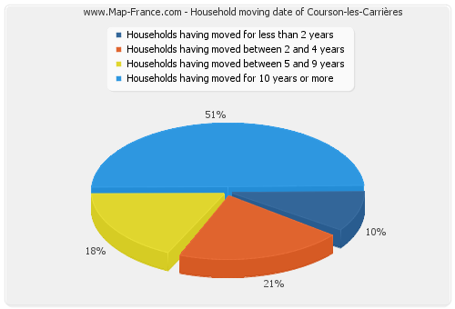 Household moving date of Courson-les-Carrières