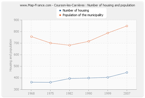 Courson-les-Carrières : Number of housing and population