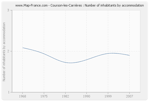 Courson-les-Carrières : Number of inhabitants by accommodation