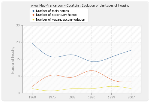 Courtoin : Evolution of the types of housing