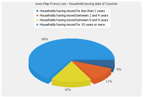 Household moving date of Courtoin