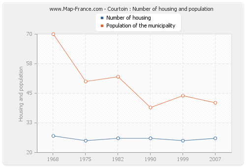 Courtoin : Number of housing and population