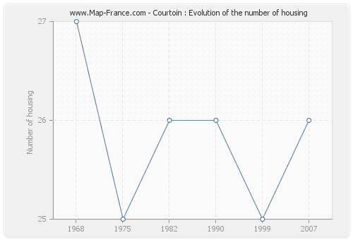 Courtoin : Evolution of the number of housing