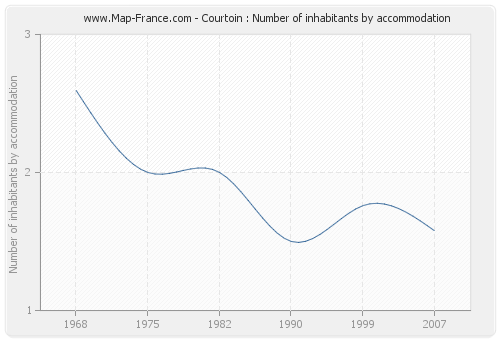 Courtoin : Number of inhabitants by accommodation