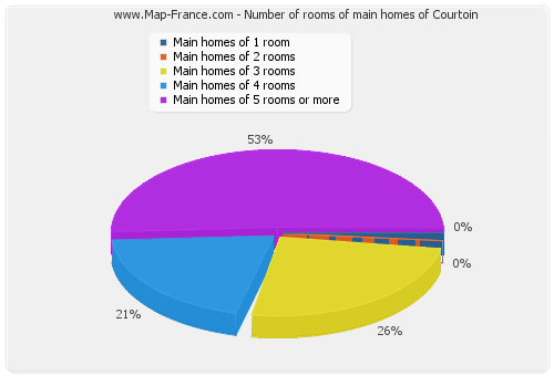 Number of rooms of main homes of Courtoin