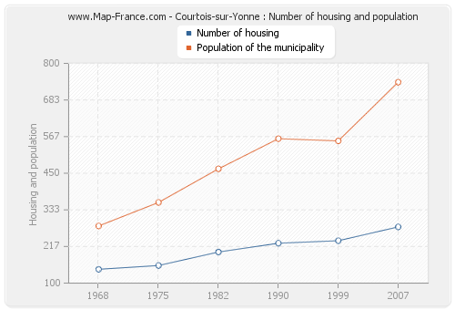 Courtois-sur-Yonne : Number of housing and population