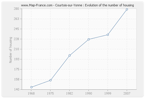 Courtois-sur-Yonne : Evolution of the number of housing