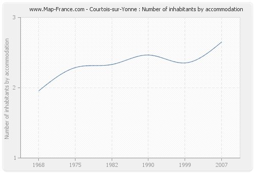 Courtois-sur-Yonne : Number of inhabitants by accommodation