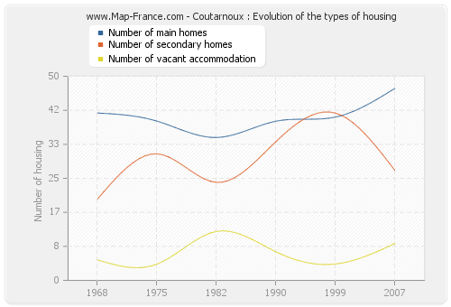 Coutarnoux : Evolution of the types of housing