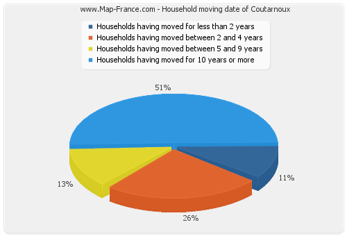 Household moving date of Coutarnoux