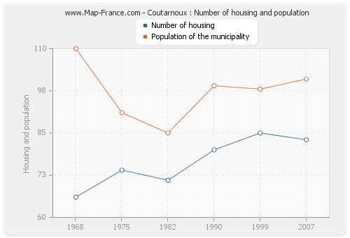 Coutarnoux : Number of housing and population