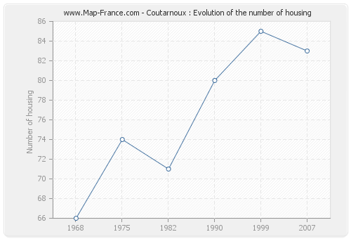 Coutarnoux : Evolution of the number of housing