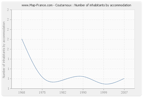 Coutarnoux : Number of inhabitants by accommodation