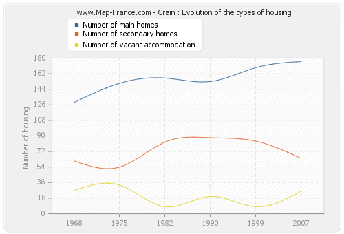 Crain : Evolution of the types of housing