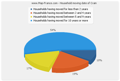 Household moving date of Crain