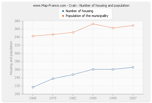 Crain : Number of housing and population
