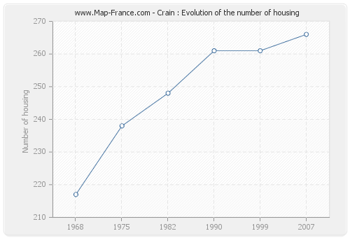 Crain : Evolution of the number of housing