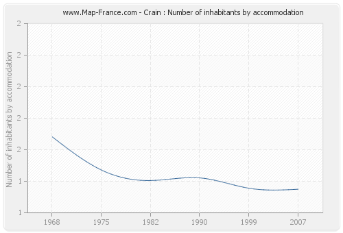 Crain : Number of inhabitants by accommodation