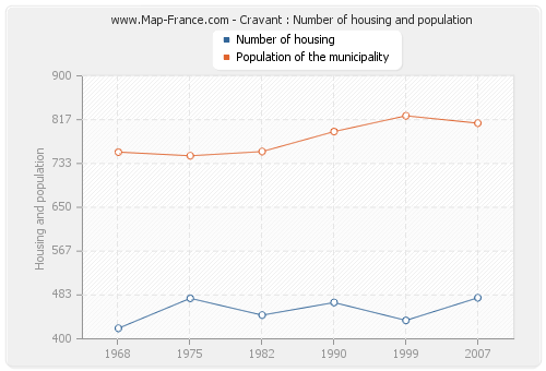 Cravant : Number of housing and population