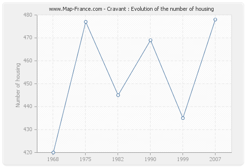 Cravant : Evolution of the number of housing