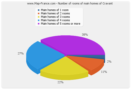 Number of rooms of main homes of Cravant