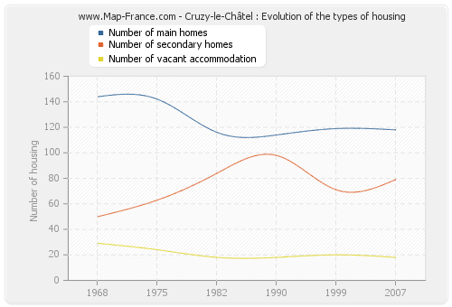 Cruzy-le-Châtel : Evolution of the types of housing