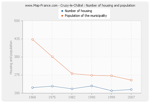 Cruzy-le-Châtel : Number of housing and population