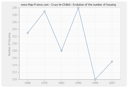 Cruzy-le-Châtel : Evolution of the number of housing