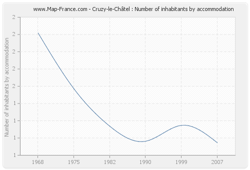 Cruzy-le-Châtel : Number of inhabitants by accommodation