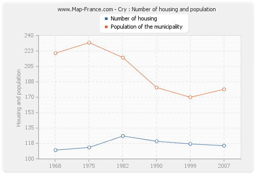 Cry : Number of housing and population