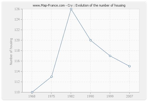 Cry : Evolution of the number of housing