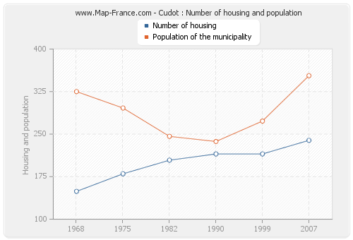 Cudot : Number of housing and population