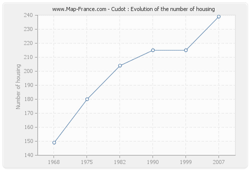 Cudot : Evolution of the number of housing