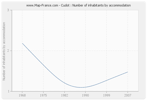 Cudot : Number of inhabitants by accommodation