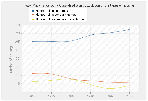 Cussy-les-Forges : Evolution of the types of housing