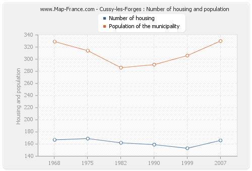 Cussy-les-Forges : Number of housing and population