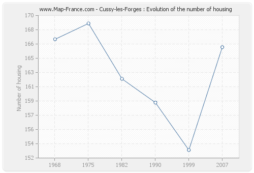 Cussy-les-Forges : Evolution of the number of housing